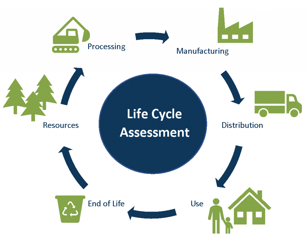 Life Cycle Assessment Shadeit Gambaran