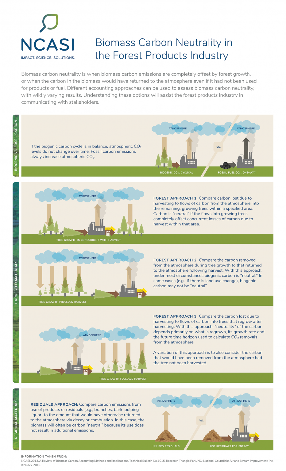 Biomass Carbon Neutrality in the Forest Products Industry | NCASI